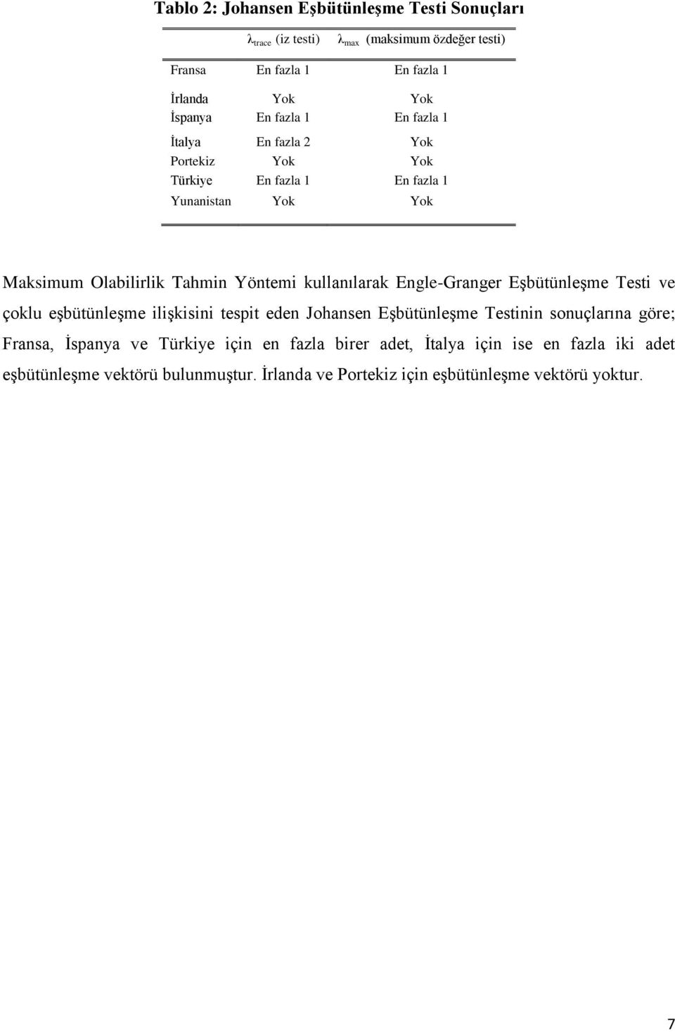 Engle-Granger Eşbütünleşme Testi ve çoklu eşbütünleşme ilişkisini tespit eden Johansen Eşbütünleşme Testinin sonuçlarına göre; Fransa, İspanya ve