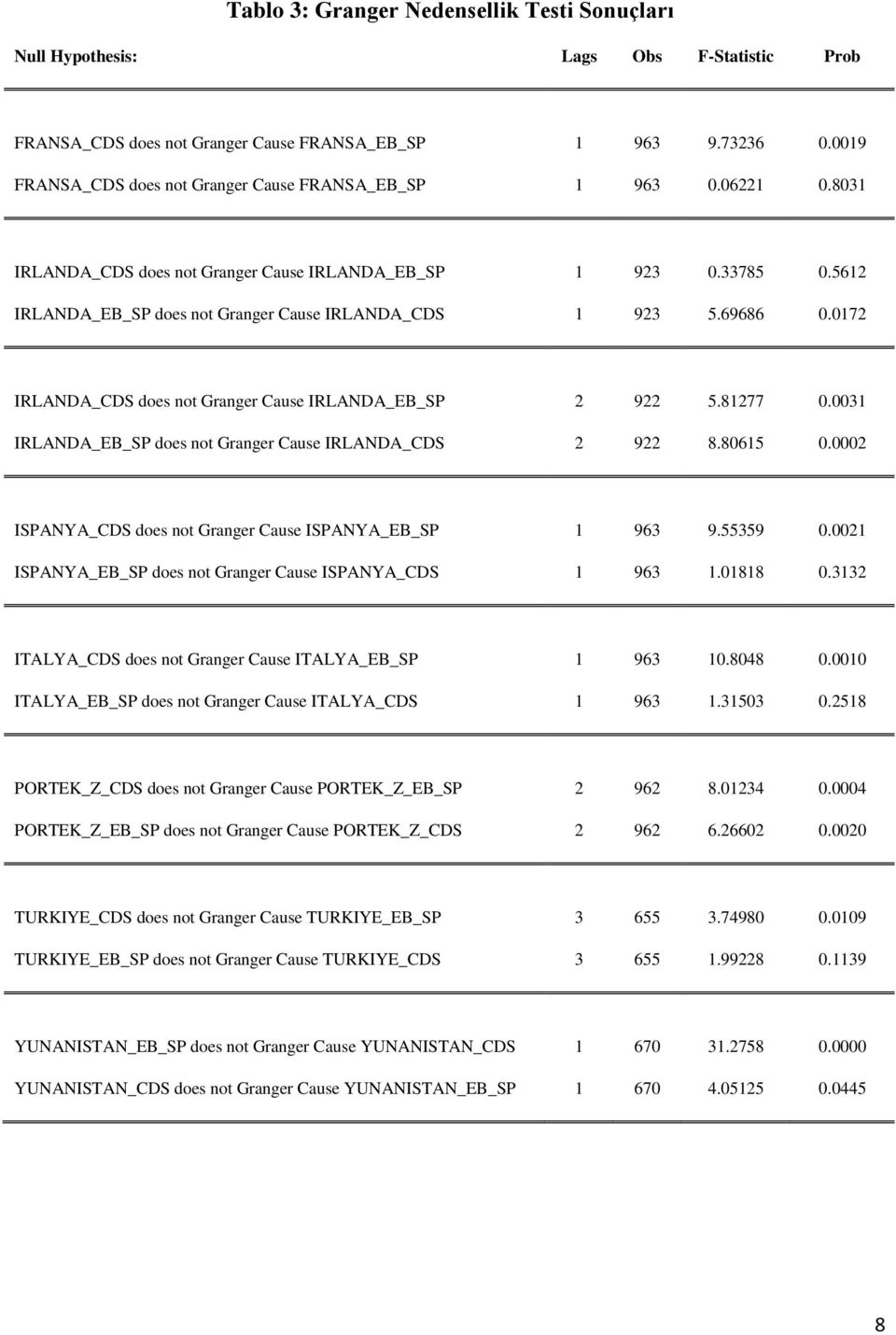 072 IRLANDA_CDS does not Granger Cause IRLANDA_EB_SP 2 922 5.8277 0.003 IRLANDA_EB_SP does not Granger Cause IRLANDA_CDS 2 922 8.8065 0.0002 ISPANYA_CDS does not Granger Cause ISPANYA_EB_SP 963 9.