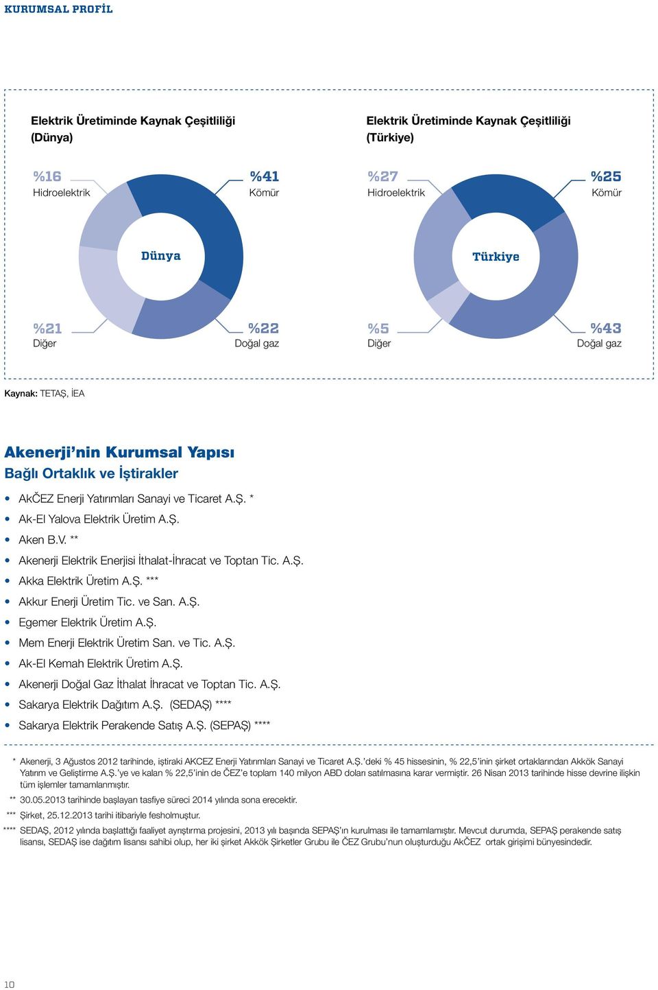 Ş. Aken B.V. ** Akenerji Elektrik Enerjisi İthalat-İhracat ve Toptan Tic. A.Ş. Akka Elektrik Üretim A.Ş. *** Akkur Enerji Üretim Tic. ve San. A.Ş. Egemer Elektrik Üretim A.Ş. Mem Enerji Elektrik Üretim San.