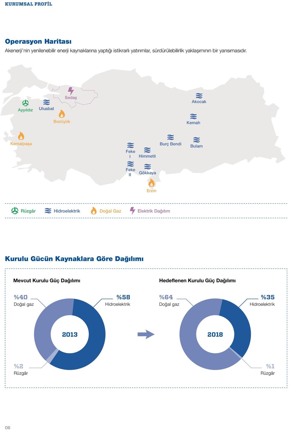 Sedaş Akocak Ayyıldız Uluabat Bozüyük Kemah Kemalpaşa Feke I Himmetli Burç Bendi Bulam Feke II Gökkaya Erzin Rüzgâr Hidroelektrik