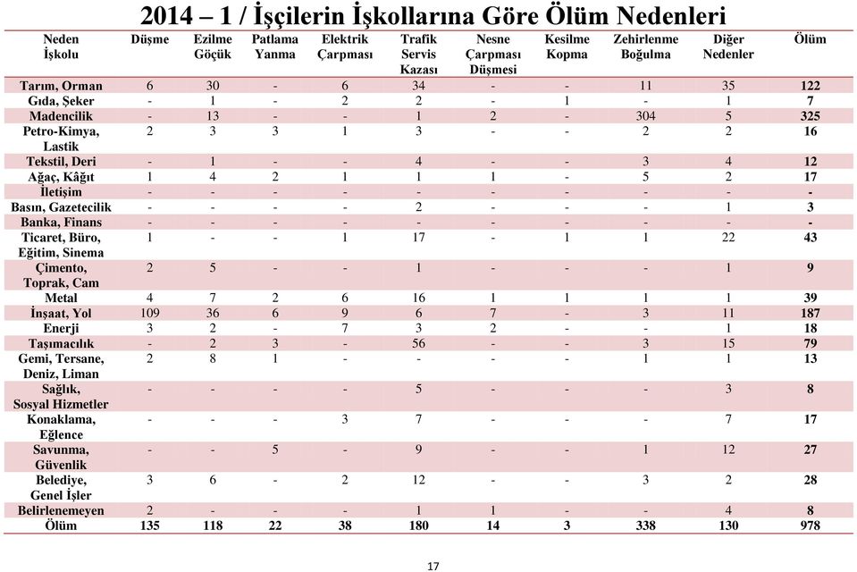 2 1 1 1-5 2 17 İletişim - - - - - - - - - - Basın, Gazetecilik - - - - 2 - - - 1 3 Banka, Finans - - - - - - - - - - Ticaret, Büro, 1 - - 1 17-1 1 22 43 Eğitim, Sinema Çimento, 2 5 - - 1 - - - 1 9