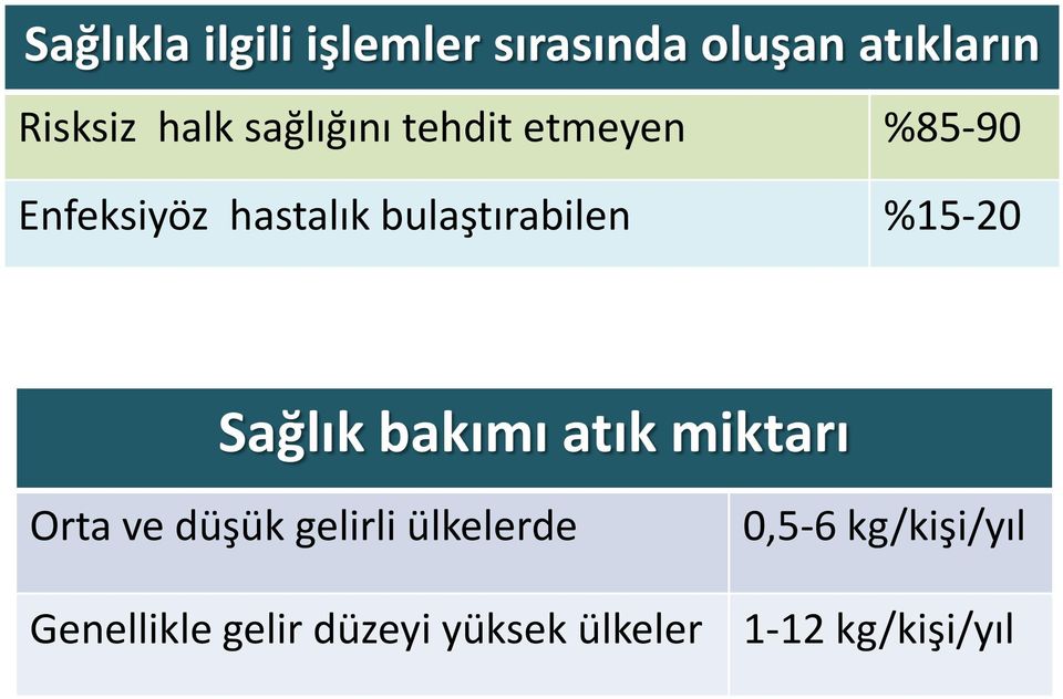 %15-20 Sağlık bakımı atık miktarı Orta ve düşük gelirli ülkelerde