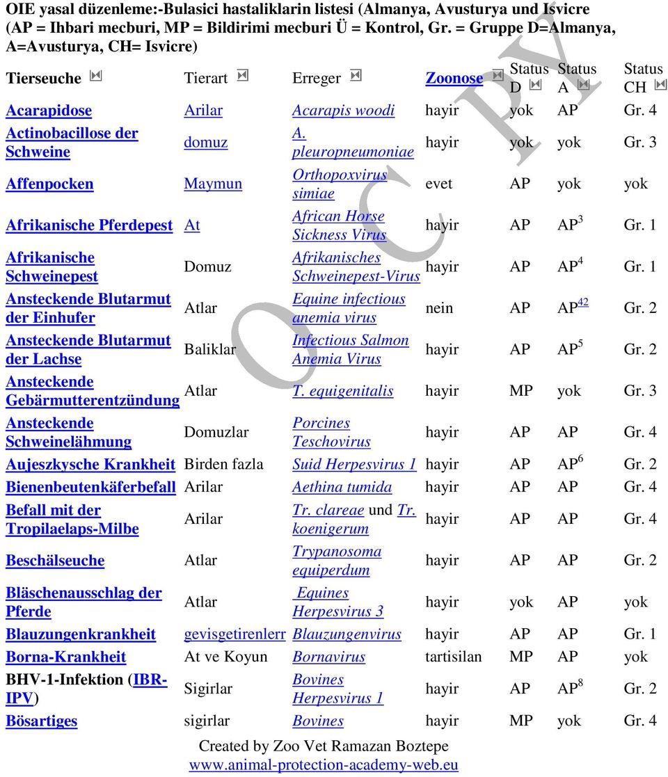 4 Actinobacillose der Schweine Affenpocken Afrikanische Pferdepest At domuz Maymun A. pleuropneumoniae yok yok Gr. 3 Orthopoxvirus simiae evet AP yok yok African Horse Sickness Virus AP AP 3 Gr.