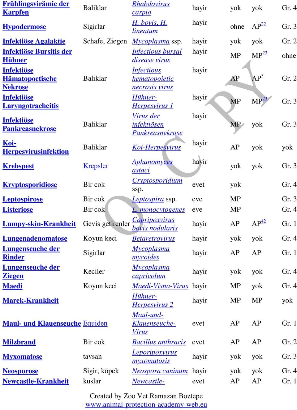 2 Infektiöse Bursitis der Infectious bursal Hühner disease virus MP MP 23 ohne Infektiöse Infectious Hämatopoetische Baliklar hematopoietic AP AP 5 Gr.