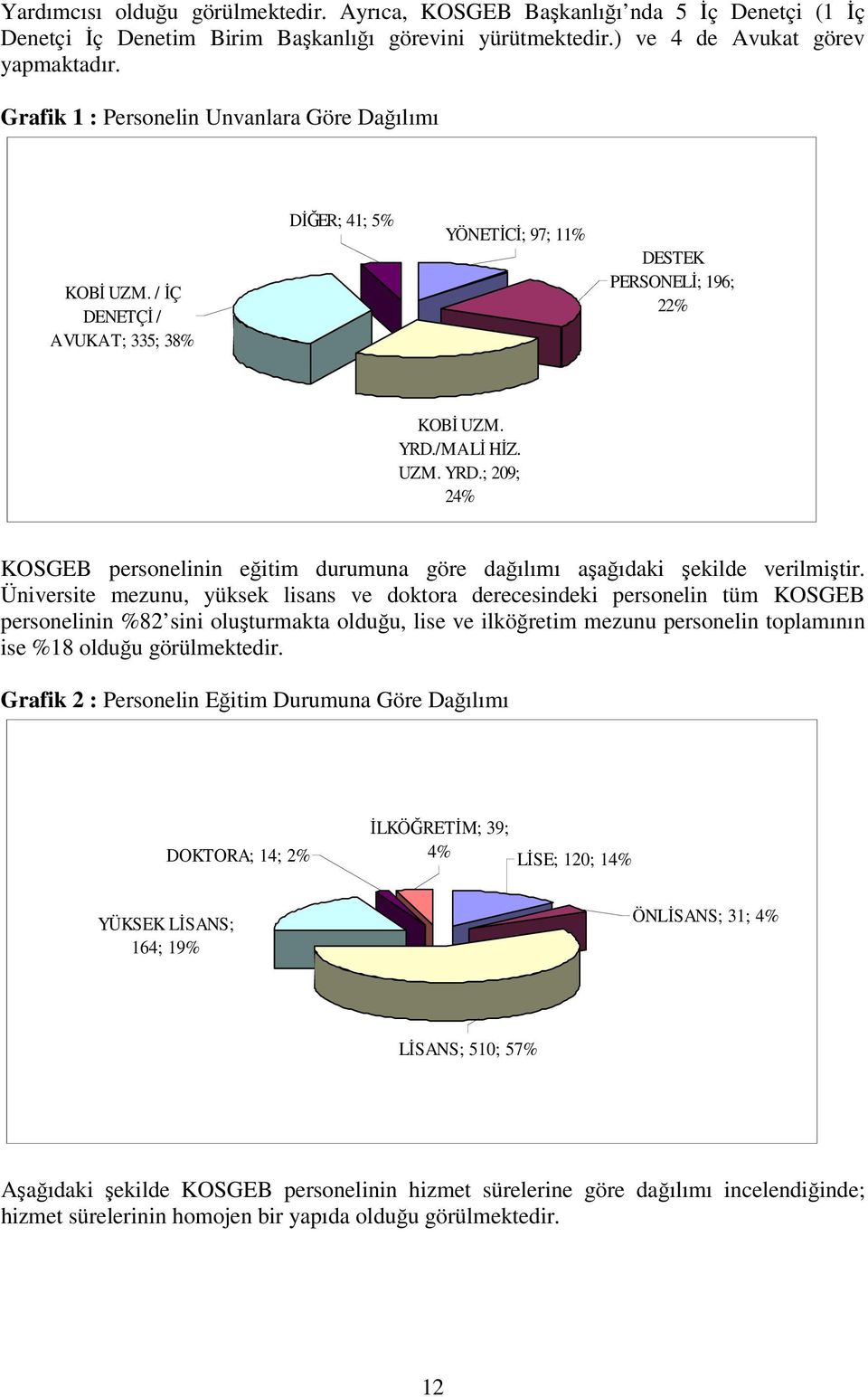 /MALİ HİZ. UZM. YRD.; 209; 24% KOSGEB personelinin eğitim durumuna göre dağılımı aşağıdaki şekilde verilmiştir.