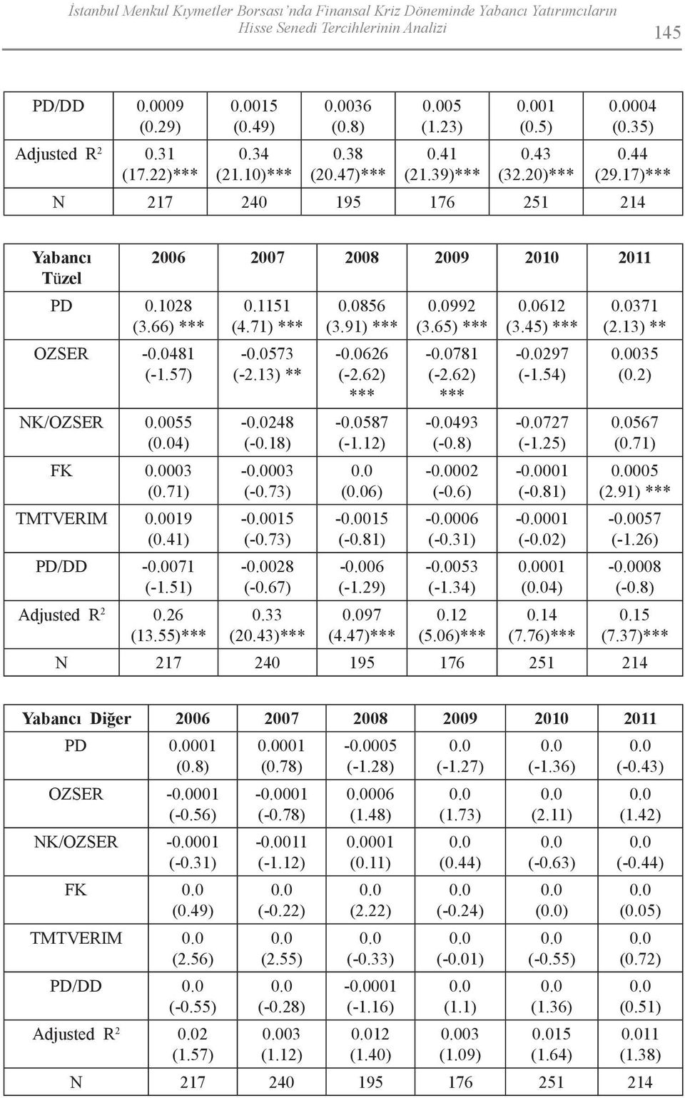 41) PD/DD -071 (-1.51) Adjusted R 2 0.26 (13.55) 2006 2007 2008 2009 2010 2011 0.1151 (4.71) -573 (-2.13) ** -248 (-0.18) -003 (-0.73) -015 (-0.73) -028 (-0.67) 0.33 (20.43) 856 (3.91) -626 (-2.
