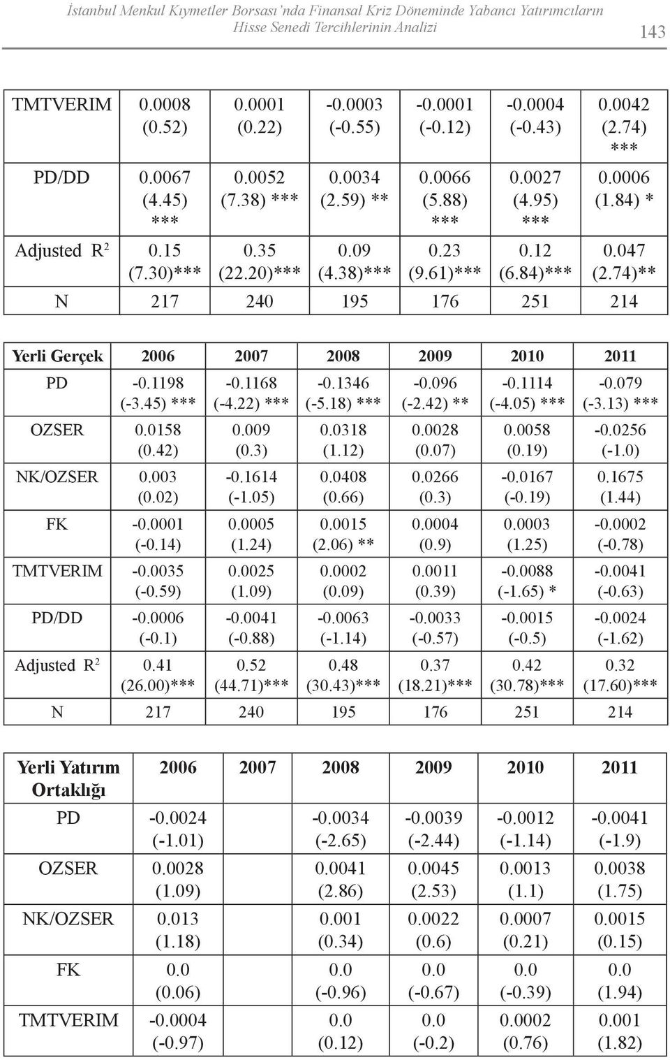 74)** Yerli Gerçek 2006 2007 2008 2009 2010 2011 PD -0.1198 (-3.45) OZSER 158 (0.42) NK/OZSER 03 (2) FK -001 (-0.14) TMTVERIM -035 (-0.59) PD/DD -006 (-0.1) Adjusted R 2 0.41 (26.00) -0.1168 (-4.