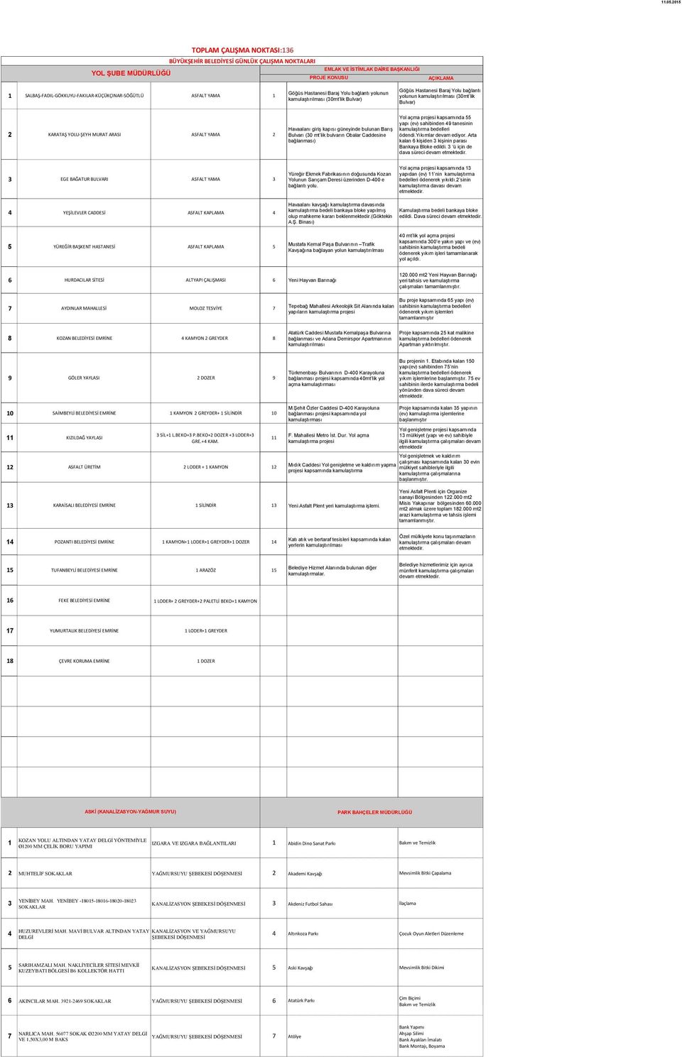 ARASI ASFALT YAMA 2 Havaalanı giriş kapısı güneyinde bulunan Barış Bulvarı (30 mt lik bulvarın Obalar Caddesine bağlanması) Yol açma projesi kapsamında 55 yapı (ev) sahibinden 49 tanesinin