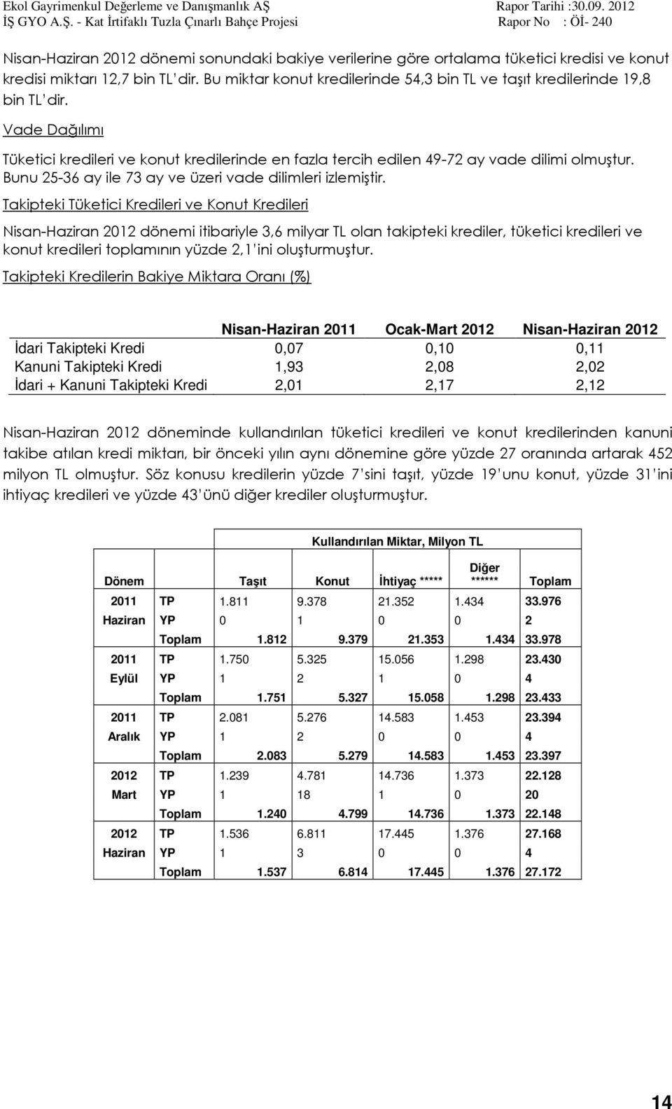 Bunu 25-36 ay ile 73 ay ve üzeri vade dilimleri izlemiştir.