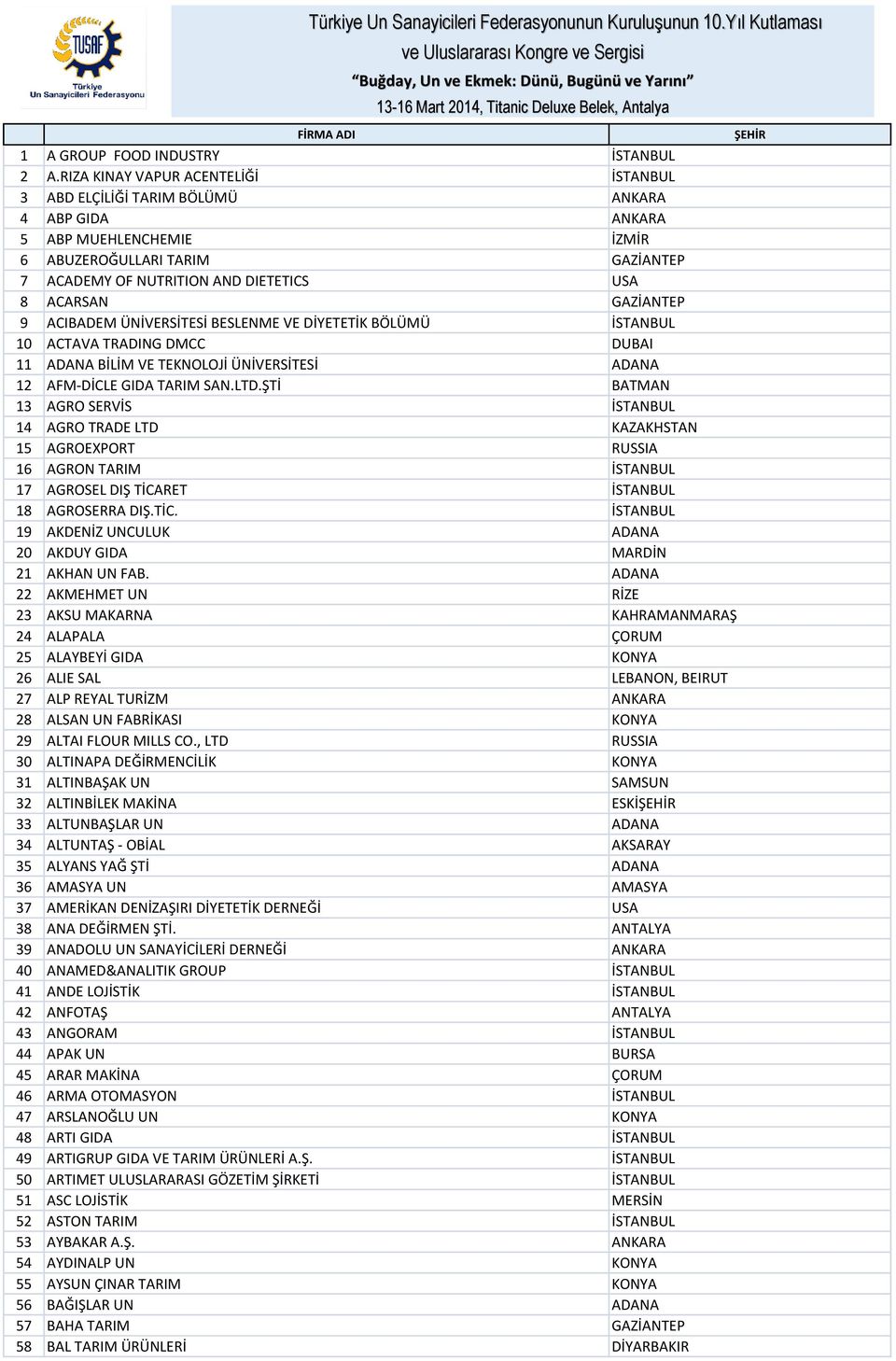 RIZA KINAY VAPUR ACENTELİĞİ İSTANBUL 3 ABD ELÇİLİĞİ TARIM BÖLÜMÜ ANKARA 4 ABP GIDA ANKARA 5 ABP MUEHLENCHEMIE İZMİR 6 ABUZEROĞULLARI TARIM GAZİANTEP 7 ACADEMY OF NUTRITION AND DIETETICS USA 8 ACARSAN