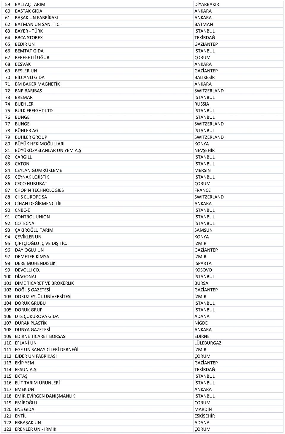 BAKER MAGNETİK ANKARA 72 BNP BARIBAS SWITZERLAND 73 BREMAR İSTANBUL 74 BUEHLER RUSSIA 75 BULK FREIGHT LTD İSTANBUL 76 BUNGE İSTANBUL 77 BUNGE SWITZERLAND 78 BÜHLER AG İSTANBUL 79 BÜHLER GROUP