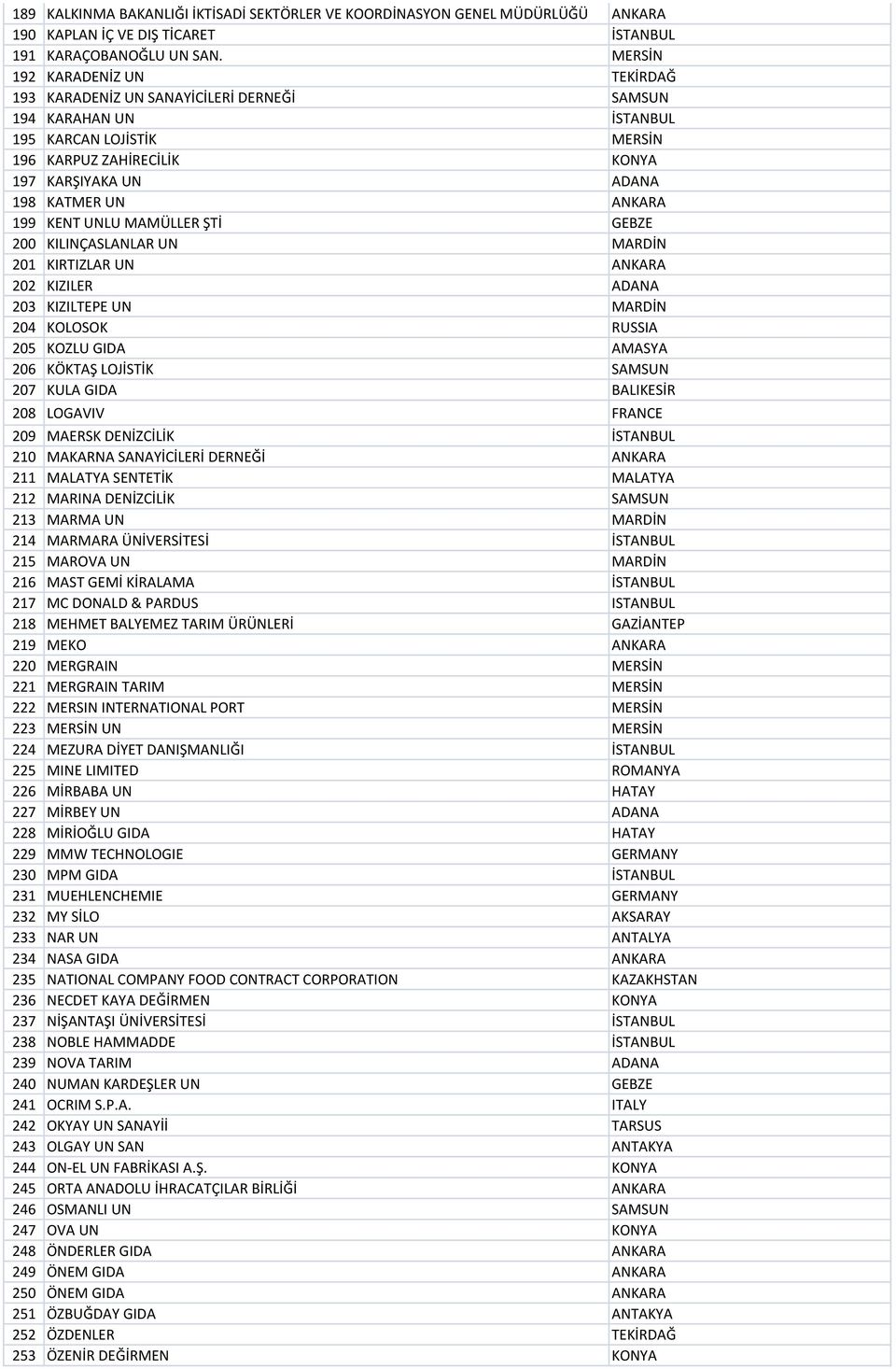 ANKARA 199 KENT UNLU MAMÜLLER ŞTİ GEBZE 200 KILINÇASLANLAR UN MARDİN 201 KIRTIZLAR UN ANKARA 202 KIZILER ADANA 203 KIZILTEPE UN MARDİN 204 KOLOSOK RUSSIA 205 KOZLU GIDA AMASYA 206 KÖKTAŞ LOJİSTİK