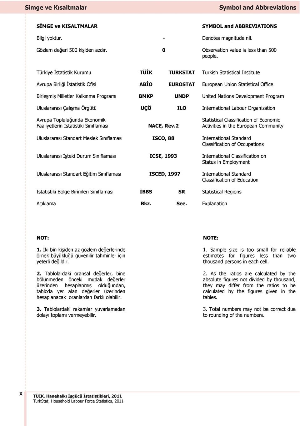 Türkiye statistik Kurumu TÜ K TURKSTAT Turkish Statistical Institute Avrupa Birli i statistik Ofisi AB O EUROSTAT European Union Statistical Office Birle mi Milletler Kalkınma Programı BMKP UNDP