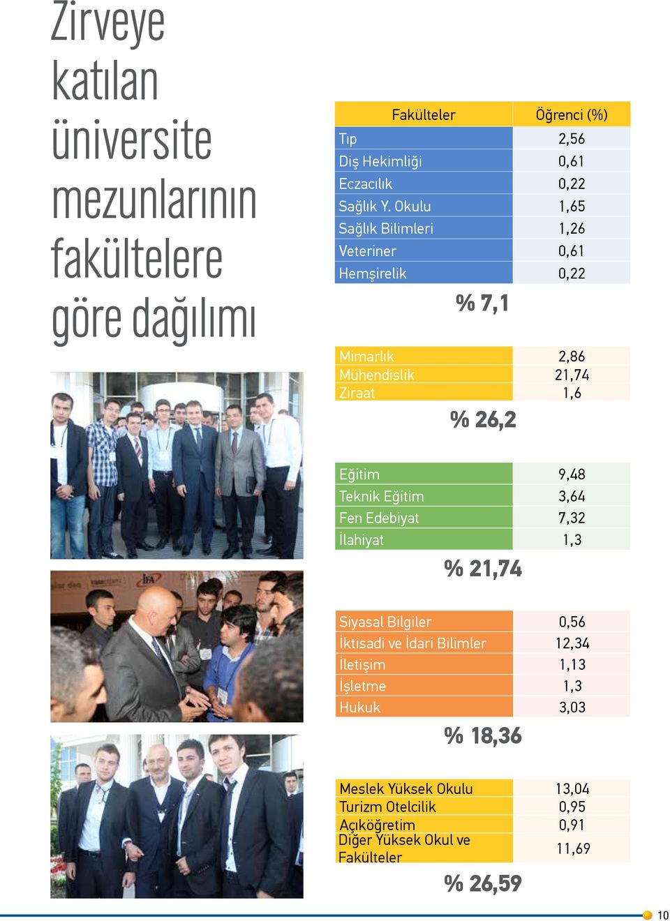 Okulu 1,65 Sağlık Bilimleri 1,26 Veteriner 0,61 Hemşirelik 0,22 % 7,1 Mimarlık 2,86 Mühendislik 21,74 Ziraat 1,6 % 26,2 Eğitim 9,48