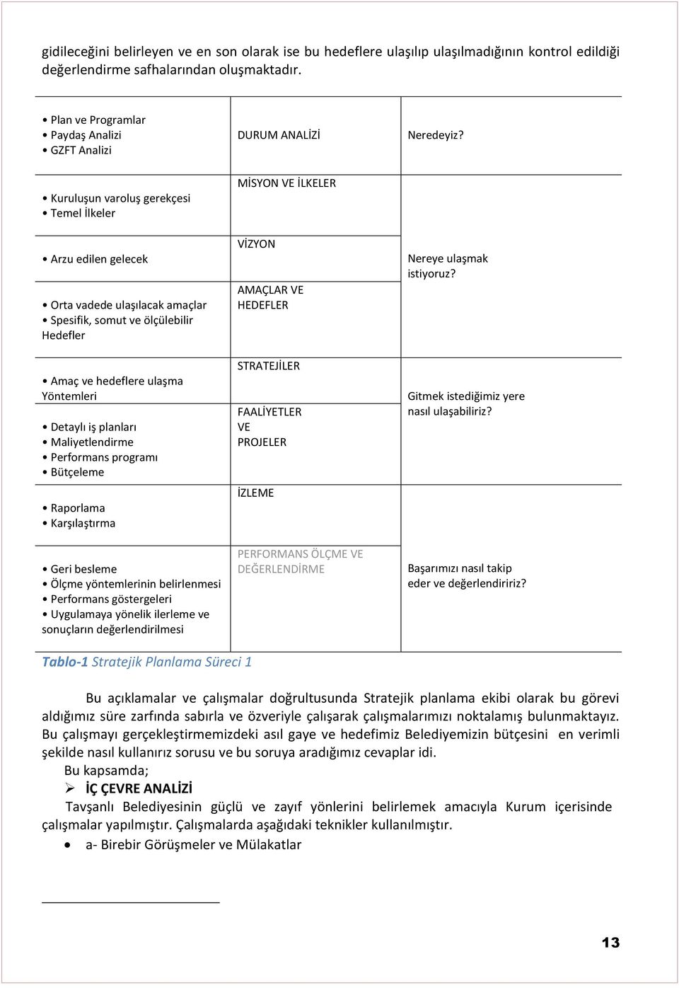 Kuruluşun varoluş gerekçesi Temel İlkeler Arzu edilen gelecek Orta vadede ulaşılacak amaçlar Spesifik, somut ve ölçülebilir Hedefler Amaç ve hedeflere ulaşma Yöntemleri Detaylı iş planları