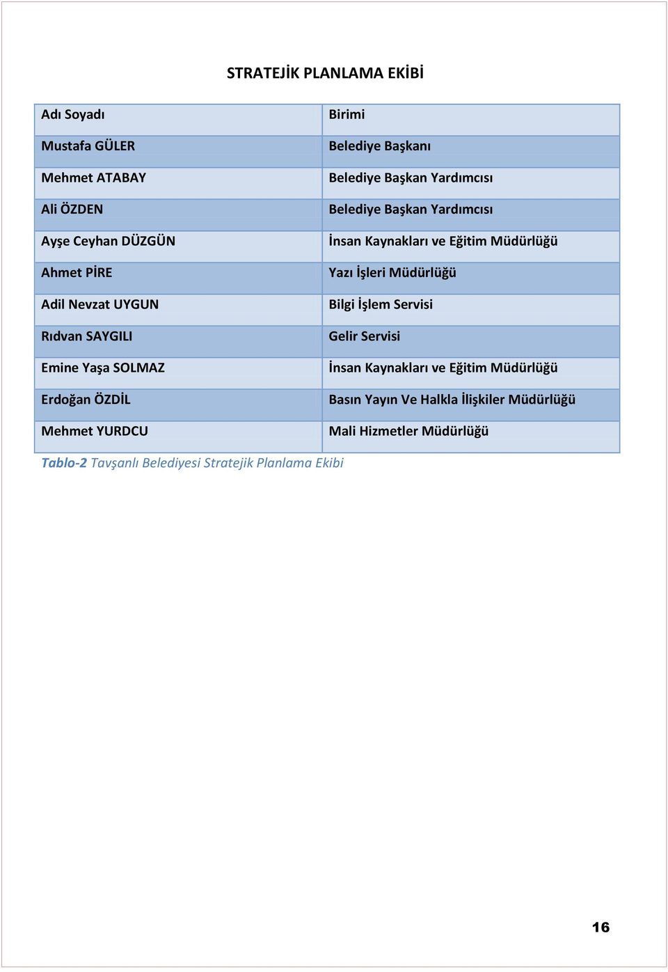 Yardımcısı İnsan Kaynakları ve Eğitim Müdürlüğü Yazı İşleri Müdürlüğü Bilgi İşlem Servisi Gelir Servisi İnsan Kaynakları ve