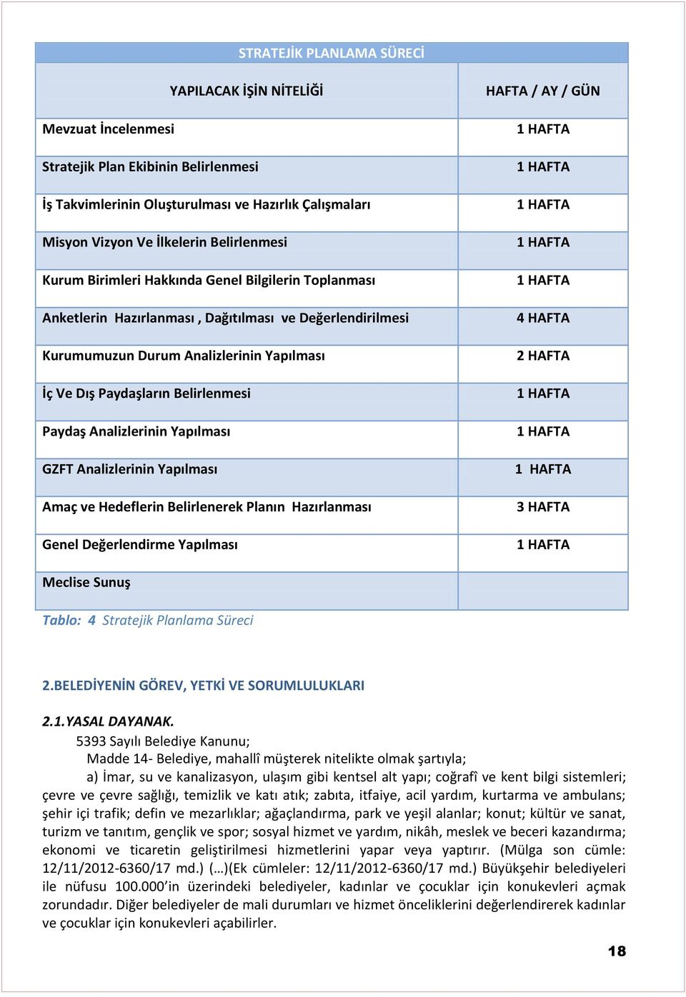 Belirlenmesi Paydaş Analizlerinin Yapılması GZFT Analizlerinin Yapılması Amaç ve Hedeflerin Belirlenerek Planın Hazırlanması Genel Değerlendirme Yapılması HAFTA / AY / GÜN 1 HAFTA 1 HAFTA 1 HAFTA 1