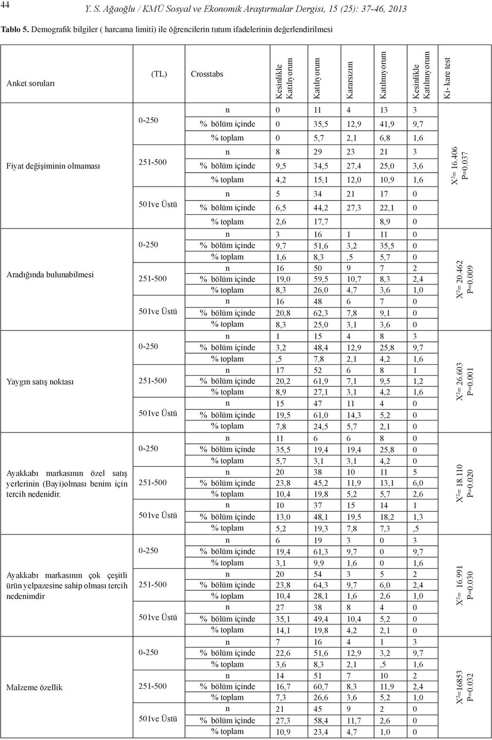 toplam 0 5,7 2,1 6,8 1,6 Fiyat değişiminin olmaması n 8 29 23 21 3 % bölüm içinde 9,5 34,5 27,4 25,0 3,6 % toplam 4,2 15,1 12,0 10,9 1,6 X 2 = 16.406 P=0.