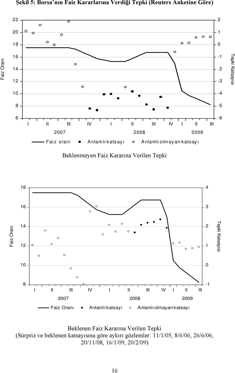 Faiz Oranı 14 12 2 1 Tepki Katsayısı 10 0 8 I II III IV I II III IV I II III 2007 2008 2009 Faiz Oranı Anlamlı katsayı Anlamlı olmayan katsayı -1