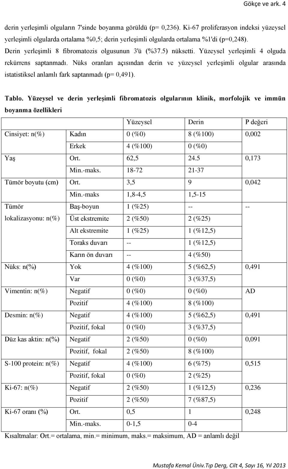 Yüzeysel yerleşimli 4 olguda rekürrens saptanmadı. Nüks oranları açısından derin ve yüzeysel yerleşimli olgular arasında istatistiksel anlamlı fark saptanmadı (p= 0,491). Tablo.