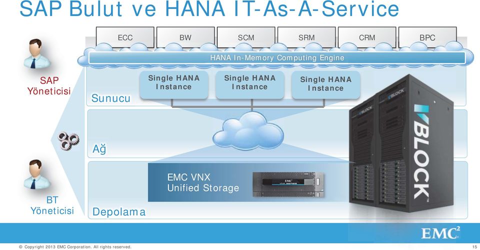Engine SAP Sunucu Single HANA Instance Single HANA