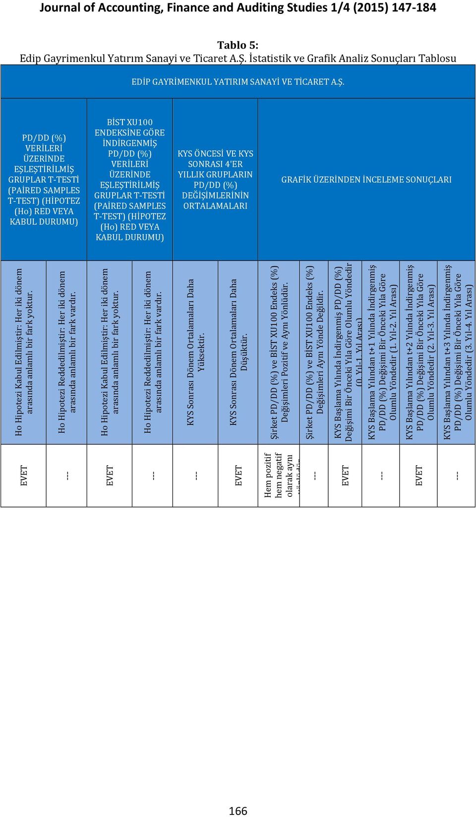 PD/DD (%) VERİLERİ ÜZERİNDE EŞLEŞTİRİLMİŞ GRUPLAR T-TESTİ (PAİRED SAMPLES T-TEST) (HİPOTEZ (Ho) RED VEYA KABUL DURUMU) BİST XU100 ENDEKSİNE GÖRE İNDİRGENMİŞ PD/DD (%) VERİLERİ ÜZERİNDE EŞLEŞTİRİLMİŞ