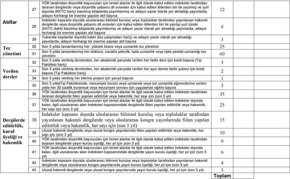 sınavları için kabul edilen dillerden biri ile yazılıp yurt içinde (KKTC dahil) basılmış kitaplarda yayımlanmış ve adayın yazar olarak yer almadığı yayınlarda, adayın herhangi bir eserine yapılan