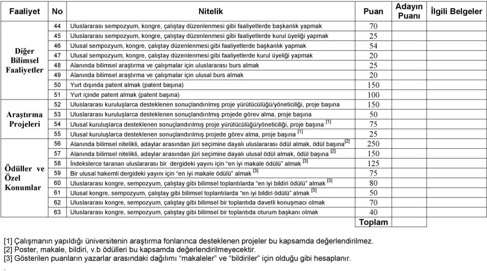 çalıştay düzenlenmesi gibi faaliyetlerde kurul üyeliği yapmak 20 48 Alanında bilimsel araştırma ve çalışmalar için uluslararası burs almak 25 49 Alanında bilimsel araştırma ve çalışmalar için ulusal