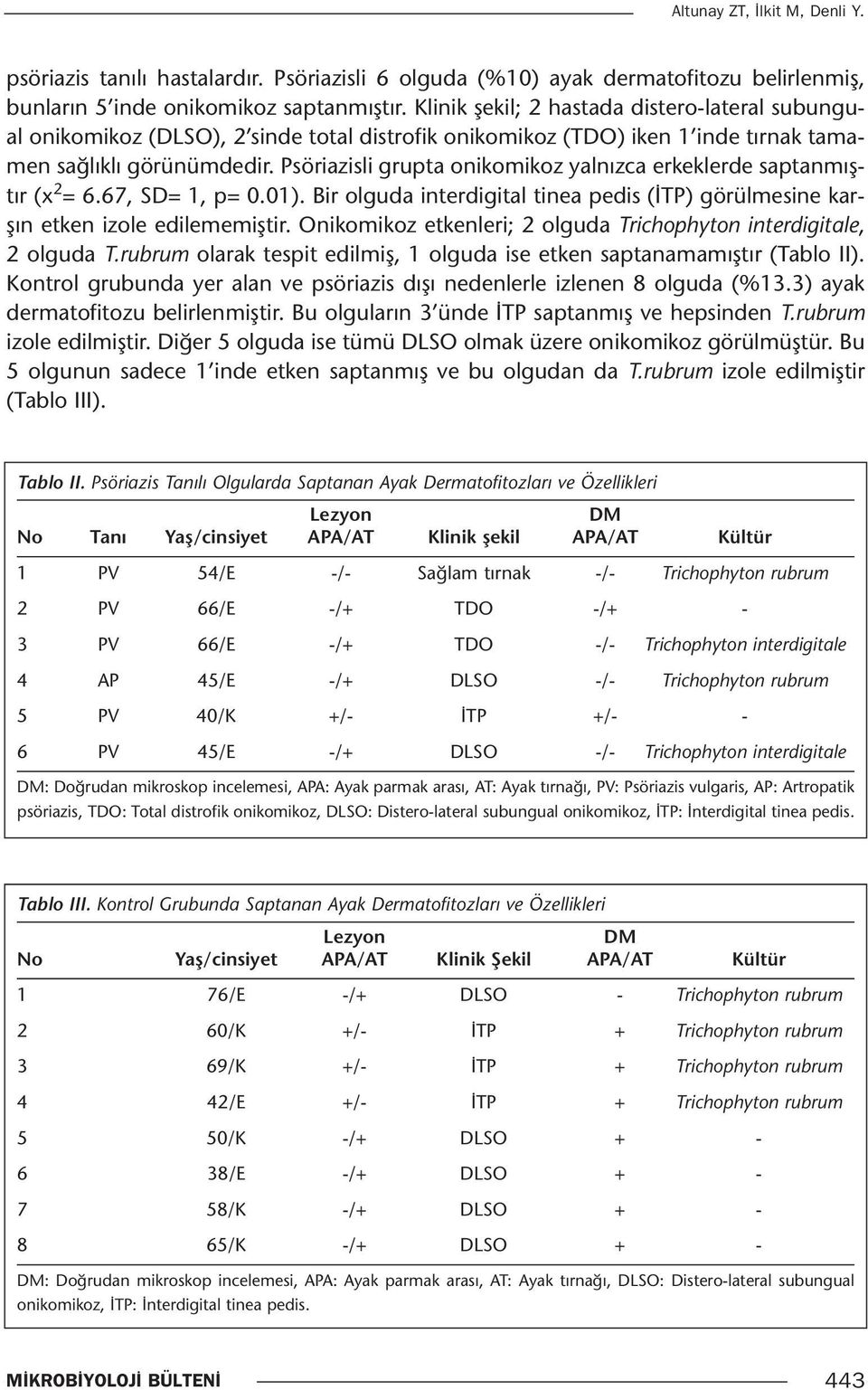 Psöriazisli grupta onikomikoz yalnızca erkeklerde saptanmıştır (x 2 = 6.67, SD= 1, p= 0.01). Bir olguda interdigital tinea pedis (İTP) görülmesine karşın etken izole edilememiştir.