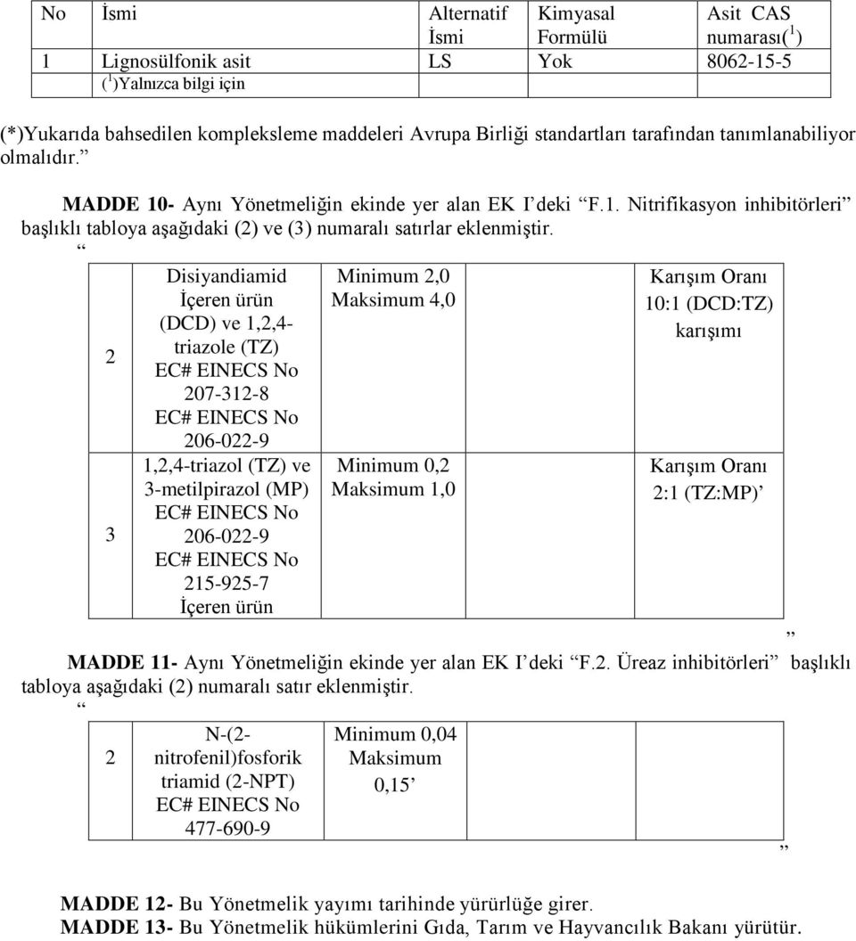 2 3 Disiyandiamid İçeren ürün (DCD) ve 1,2,4- triazole (TZ) 207-312-8 206-022-9 1,2,4-triazol (TZ) ve 3-metilpirazol (MP) 206-022-9 215-925-7 İçeren ürün Minimum 2,0 Maksimum 4,0 Minimum 0,2 Maksimum