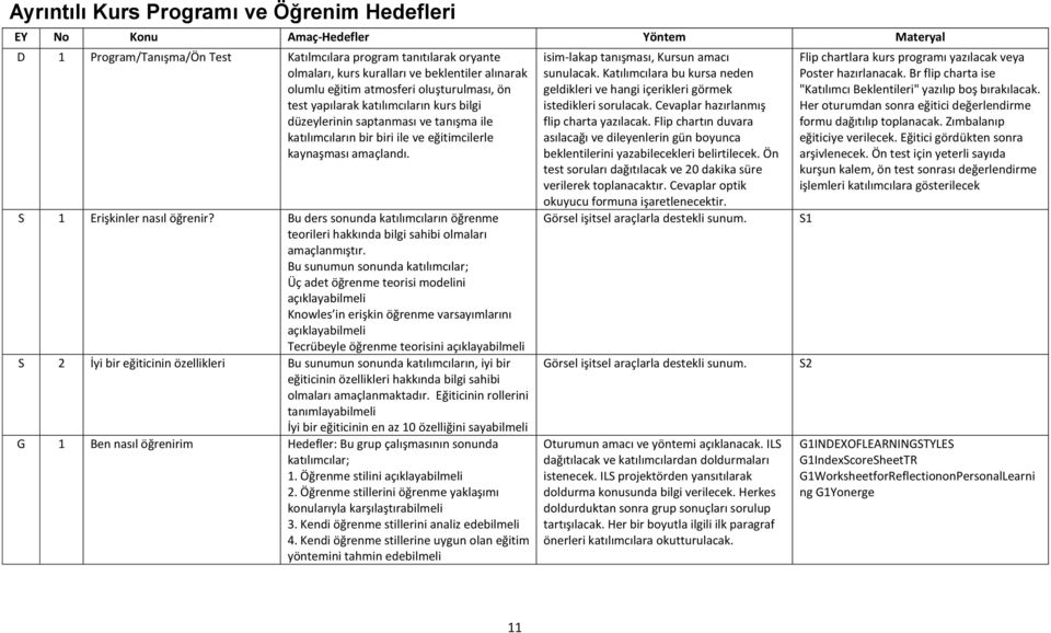 S 1 Erişkinler nasıl öğrenir? Bu ders sonunda katılımcıların öğrenme teorileri hakkında bilgi sahibi olmaları amaçlanmıştır.