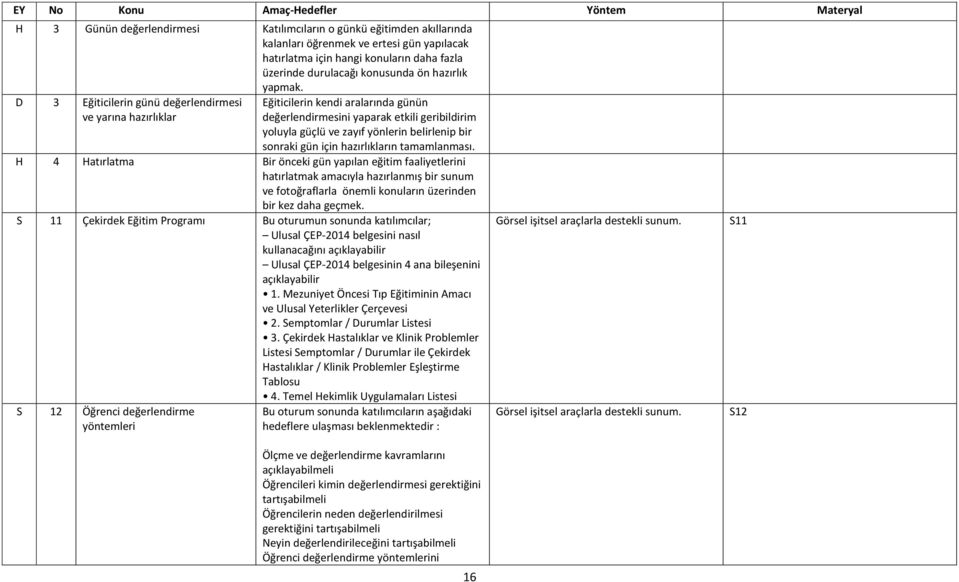 D 3 Eğiticilerin günü değerlendirmesi ve yarına hazırlıklar Eğiticilerin kendi aralarında günün değerlendirmesini yaparak etkili geribildirim yoluyla güçlü ve zayıf yönlerin belirlenip bir sonraki