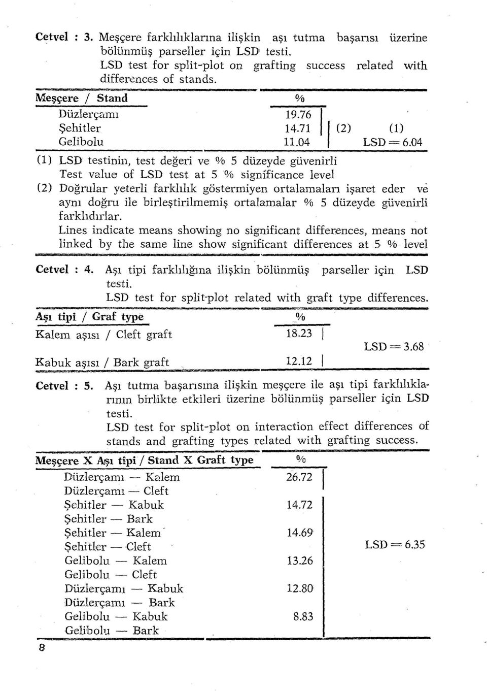 04 (1) LSD testinin, test değeri ve % 5 düzeyde güvenidi Test value of LSD test at S % signi'ficance level (2) Doğrular yeterli farklılık gösterıniyen ortalamalan işaret eder ve aynı doğru ile