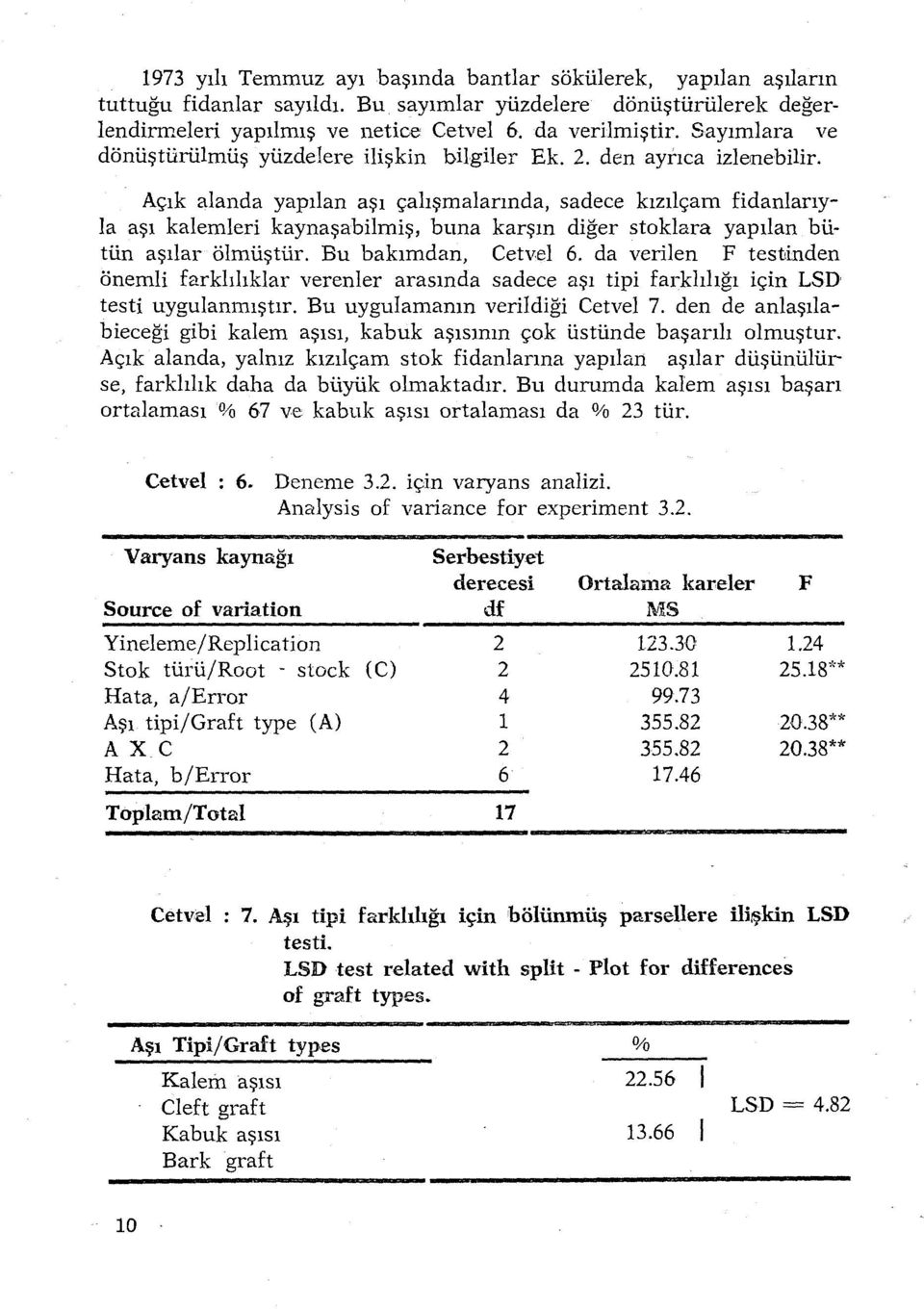 Açık alanda yapılan aşı çalışmalarında, sadece kızılçam fidanlarıyla aşı kalemleri kaynaşabilmiş, buna karşın diğer stoklara yapılan bütün aşılar ölmüştür. Bu bakımdan, Cetvel 6.