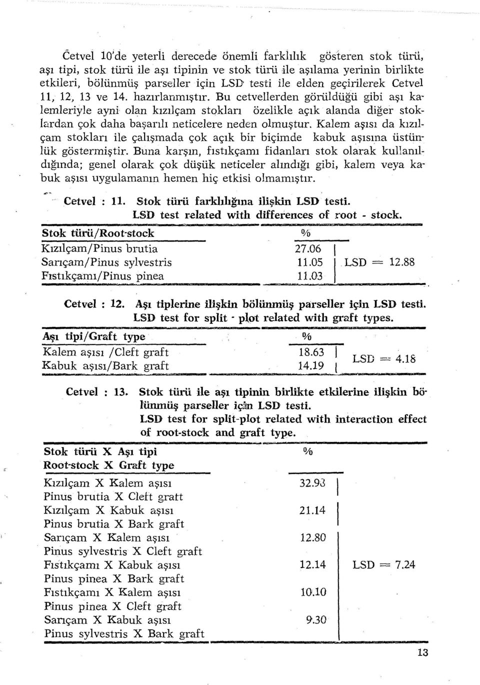 Bu cetvellerden görüldüğü gibi aşı kalemleriyle ayni olan kızılçam stokları özelikle açık alanda diğer stokbrdan çok daha başarılı neticelere neden olmuştur.