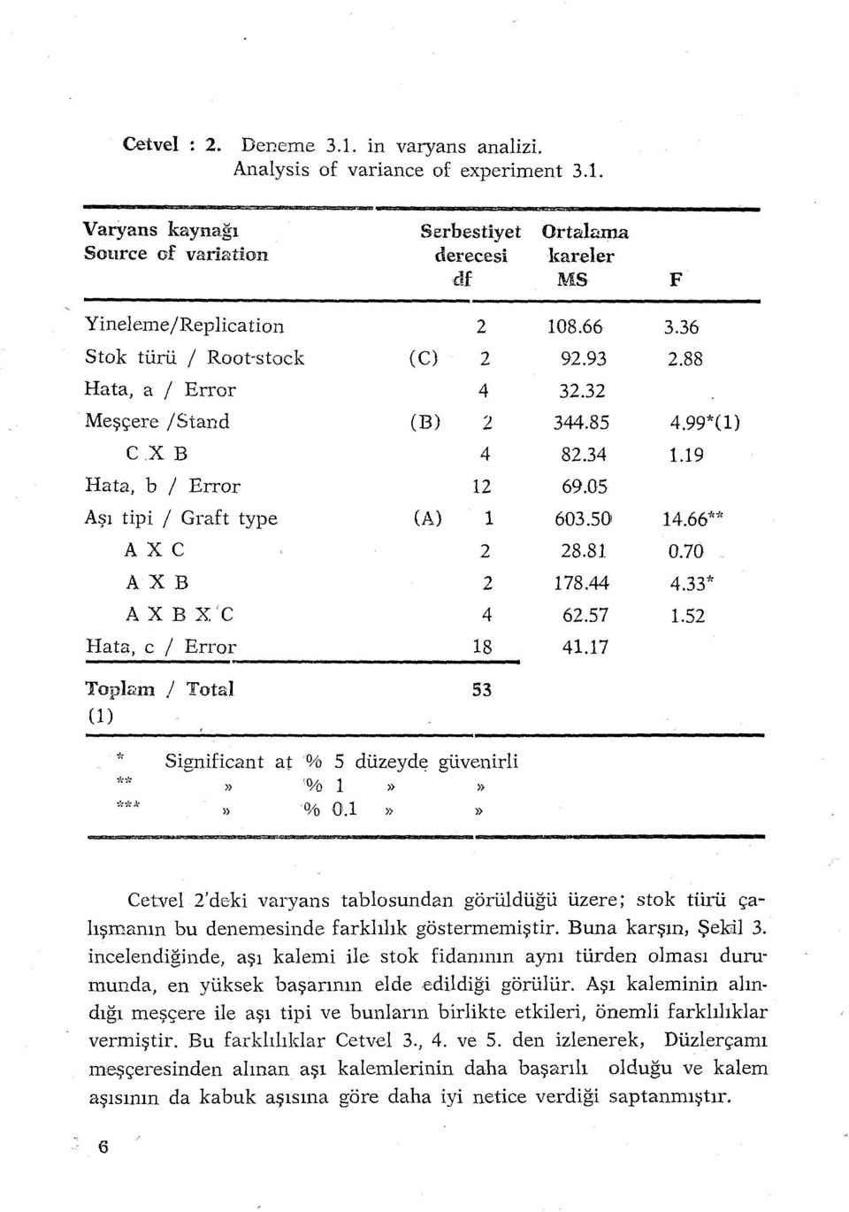 Varyans kaynağı Source of variation Yineleme/Replication Stok türü / Root-stock Hata, a / Error Meşçere /Stand CX B Hata, b / Error Aşı tipi / Graft type AXC AXB A X B X'C Hata, c / Error Tophım 1