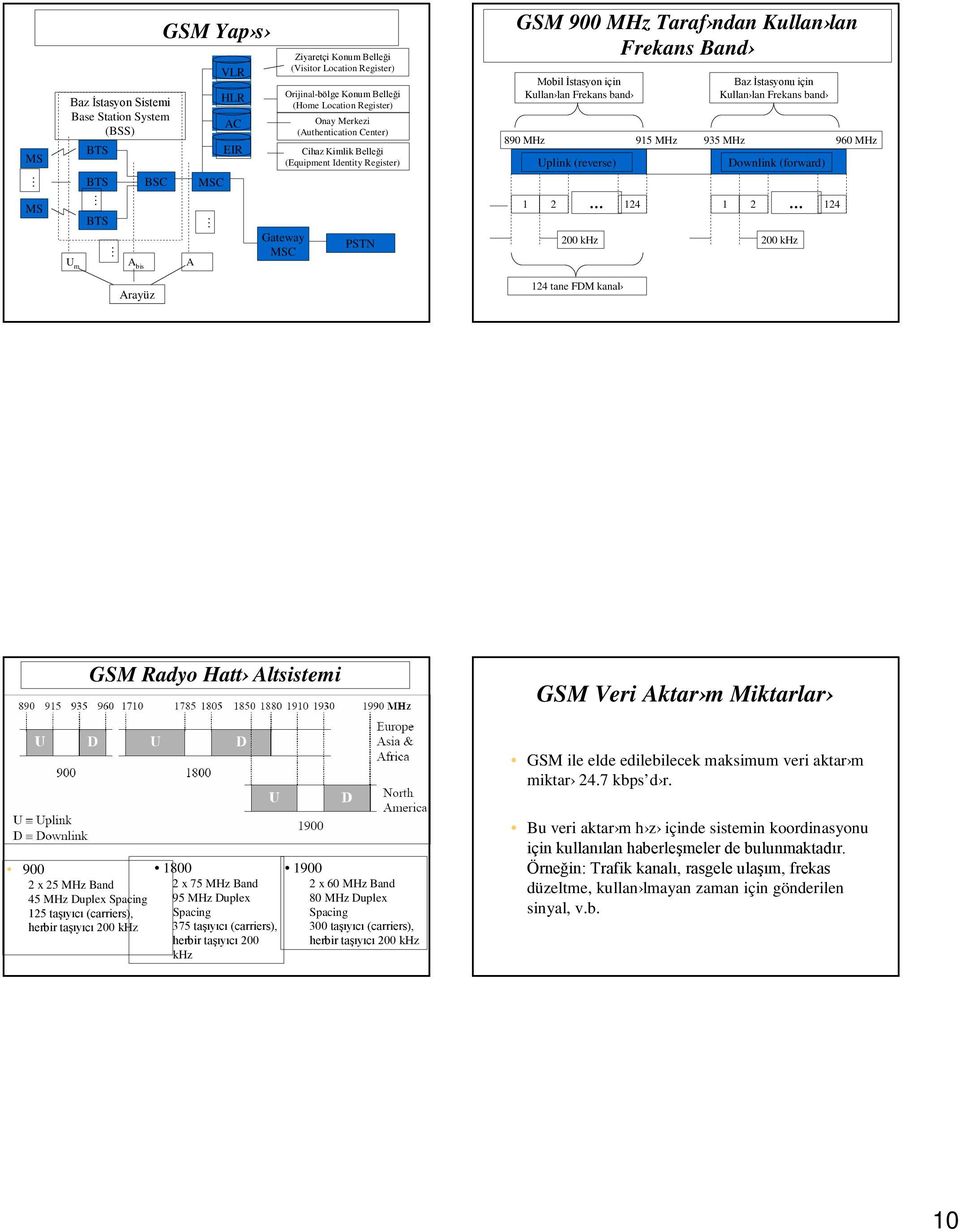 Kullan lan Frekans band 890 MHz 915 MHz 935 MHz 960 MHz Uplink (reverse) 1 2 200 khz 124 124 tane FDM kanal Baz İstasyonu için Kullan lan Frekans band Downlink (forward) 1 2 200 khz 124 GSM Radyo