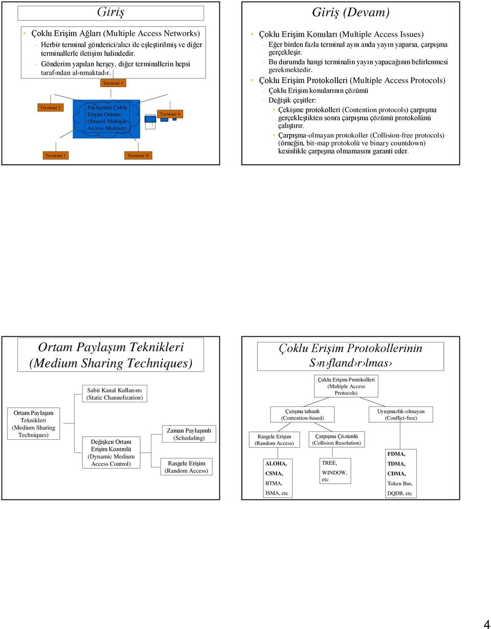 Terminal 2 Terminal 1 Terminal 3 Paylaşımlı Çoklu Erişim Ortamı (Shared Multiple Access Medium) Terminal N Terminal 4 Giriş (Devam) Çoklu Erişim Konuları (Multiple Access Issues) Eğer birden fazla
