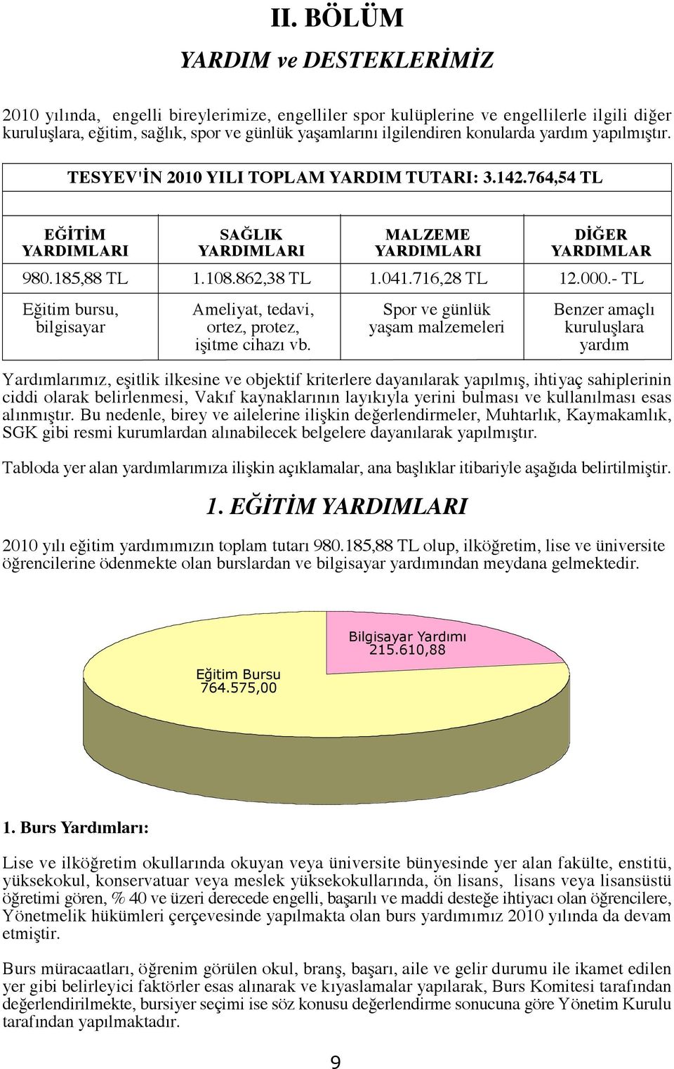 764,54 TL EĞİTİM YARDIMLARI SAĞLIK YARDIMLARI MALZEME YARDIMLARI Yardımlarımız, eşitlik ilkesine ve objektif kriterlere dayanılarak yapılmış, ihtiyaç sahiplerinin ciddi olarak belirlenmesi, Vakıf