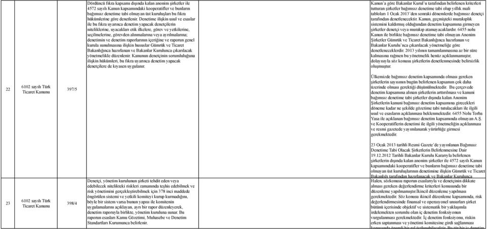 ayrılmalarına; denetimin ve denetim raporlarının içeriğine ve raporun genel kurula sunulmasına ilişkin hususlar Gümrük ve Ticaret Bakanlığınca hazırlanan ve Bakanlar Kurulunca çıkarılacak