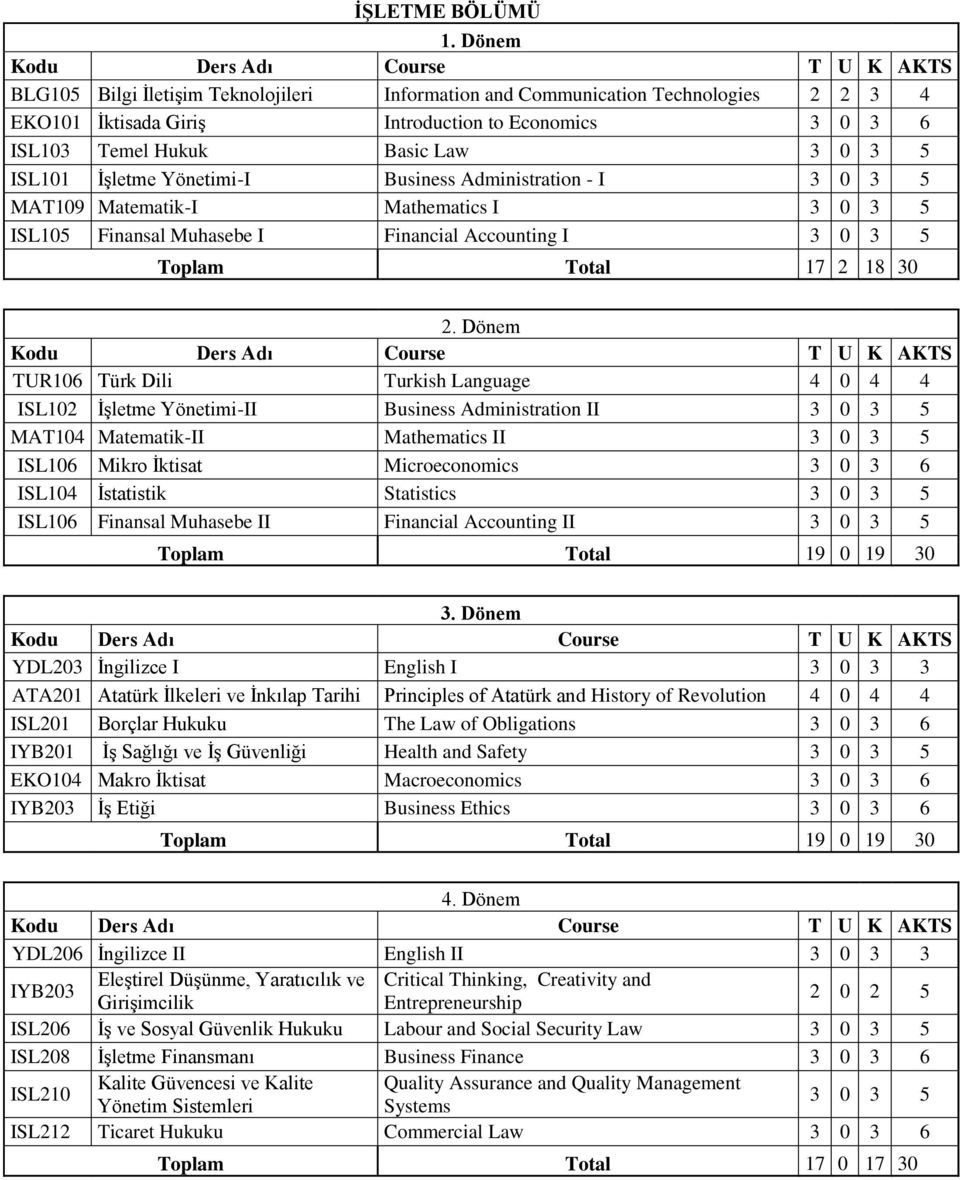 Basic Law 3 0 3 5 ISL101 İşletme Yönetimi-I Business Administration - I 3 0 3 5 MAT109 Matematik-I Mathematics I 3 0 3 5 ISL105 Finansal Muhasebe I Financial Accounting I 3 0 3 5 Toplam Total 17 2 18