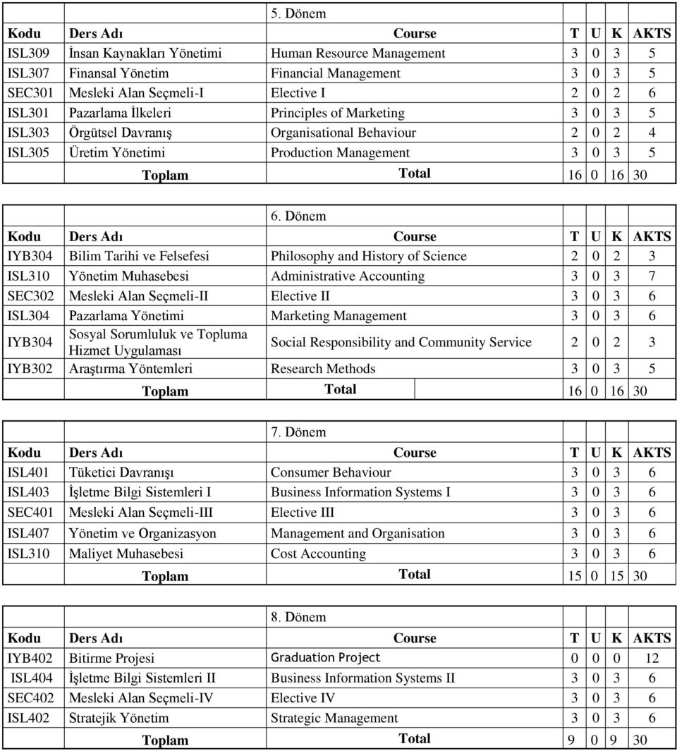 30 6. Dönem Kodu Ders Adı Course T U K AKTS IYB304 Bilim Tarihi ve Felsefesi Philosophy and History of Science 2 0 2 3 ISL310 Yönetim Muhasebesi Administrative Accounting 3 0 3 7 SEC302 Mesleki Alan