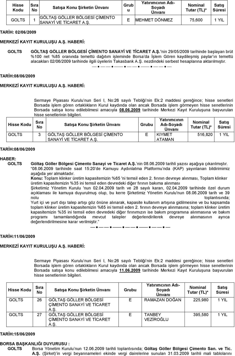 TARĐH:08/06/2009 Sermaye Pyasası Krl nn Ser I, :26 sayılı Teblğ nn k:2 maddes gereğnce; hsse senetler Borsada satışa kon edleblmes amacıyla 08.06.2009 tarhnde Merkez Kayıt Krlşna başvrlan a Kon Şrketn 3 GÖLTAŞ GÖLLR BÖLGSĐ ÇĐMNTO TARĐH:08/06/2009 Adı- KIYMT ATAMAN mnal 516,820 HABR: Göltaş Göller Bölges Çmento Sanay ve Tcaret nn 08.