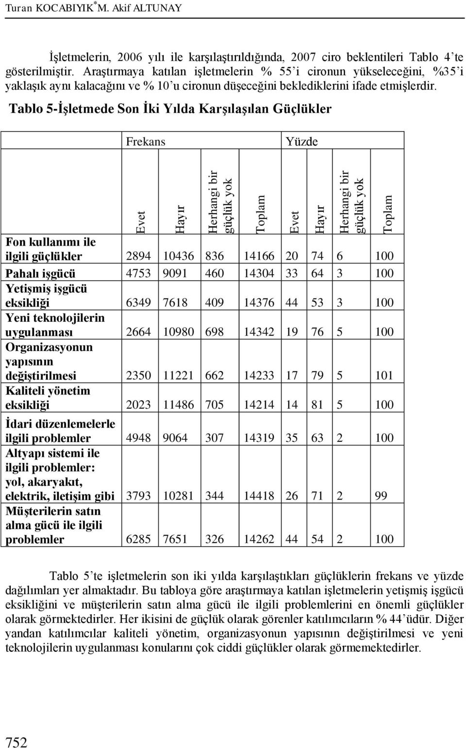 AraĢtırmaya katılan iģletmelerin % 55 i cironun yükseleceğini, %35 i yaklaģık aynı kalacağını ve % 10 u cironun düģeceğini beklediklerini ifade etmiģlerdir.