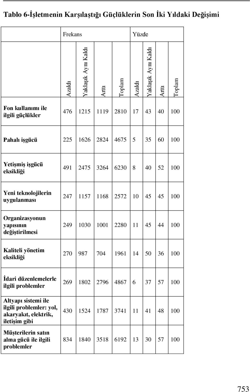 Organizasyonun yapısının değiştirilmesi 249 1030 1001 2280 11 45 44 100 Kaliteli yönetim eksikliği 270 987 704 1961 14 50 36 100 İdari düzenlemelerle ilgili problemler Altyapı sistemi ile ilgili