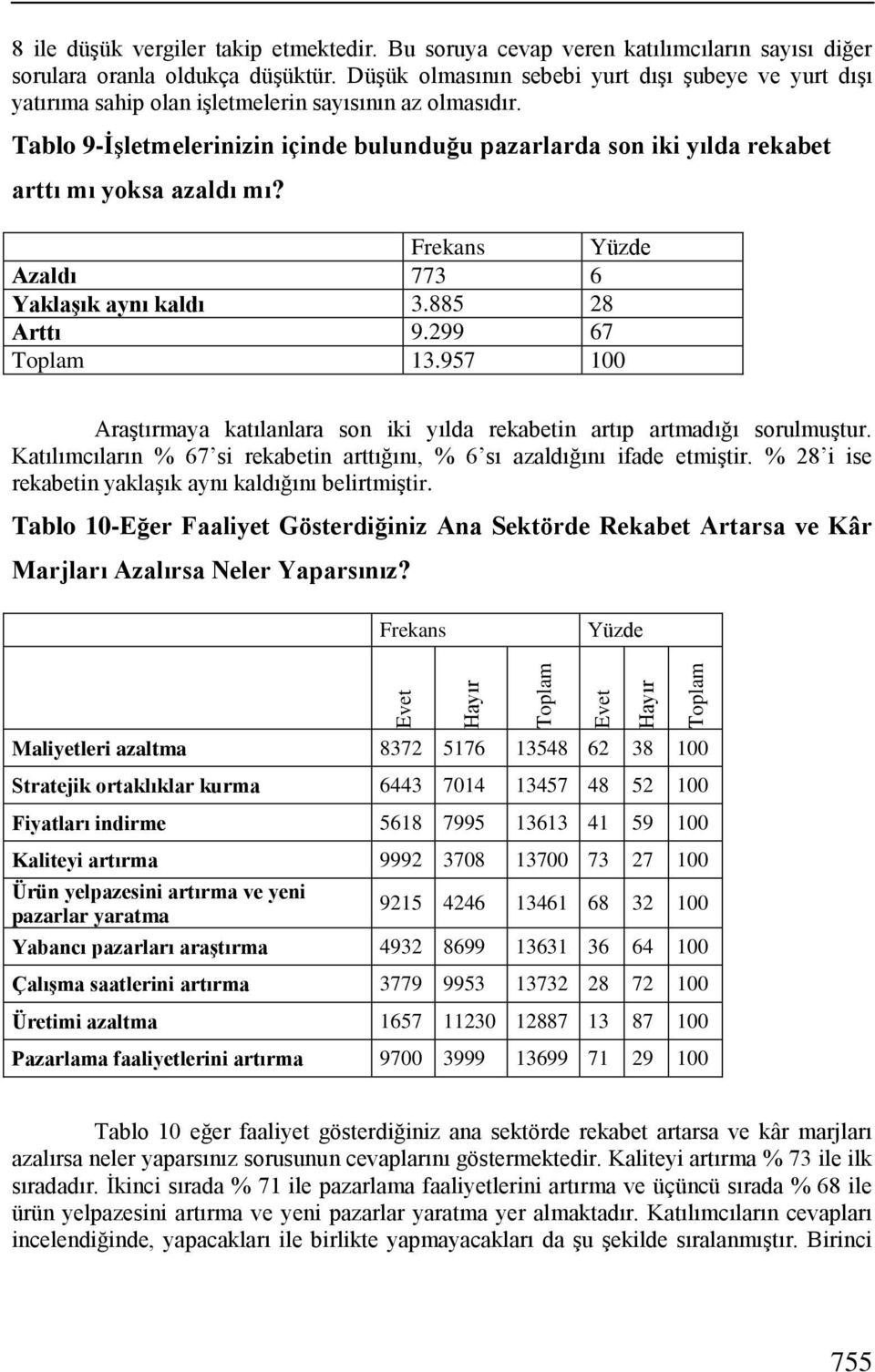 Tablo 9-İşletmelerinizin içinde bulunduğu pazarlarda son iki yılda rekabet arttı mı yoksa azaldı mı? Frekans Yüzde Azaldı 773 6 Yaklaşık aynı kaldı 3.885 28 Arttı 9.299 67 Toplam 13.