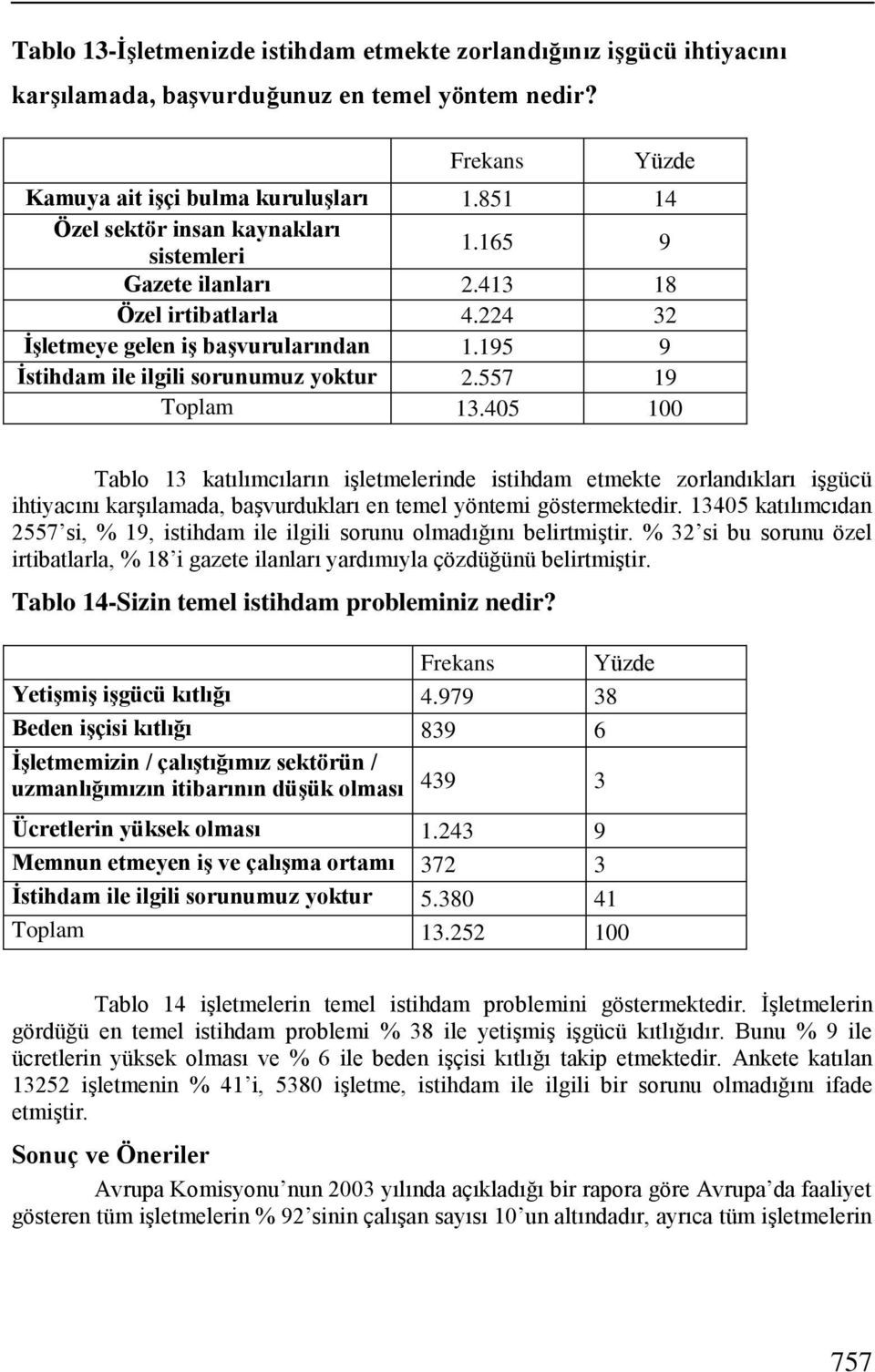 557 19 Toplam 13.405 100 Tablo 13 katılımcıların iģletmelerinde istihdam etmekte zorlandıkları iģgücü ihtiyacını karģılamada, baģvurdukları en temel yöntemi göstermektedir.