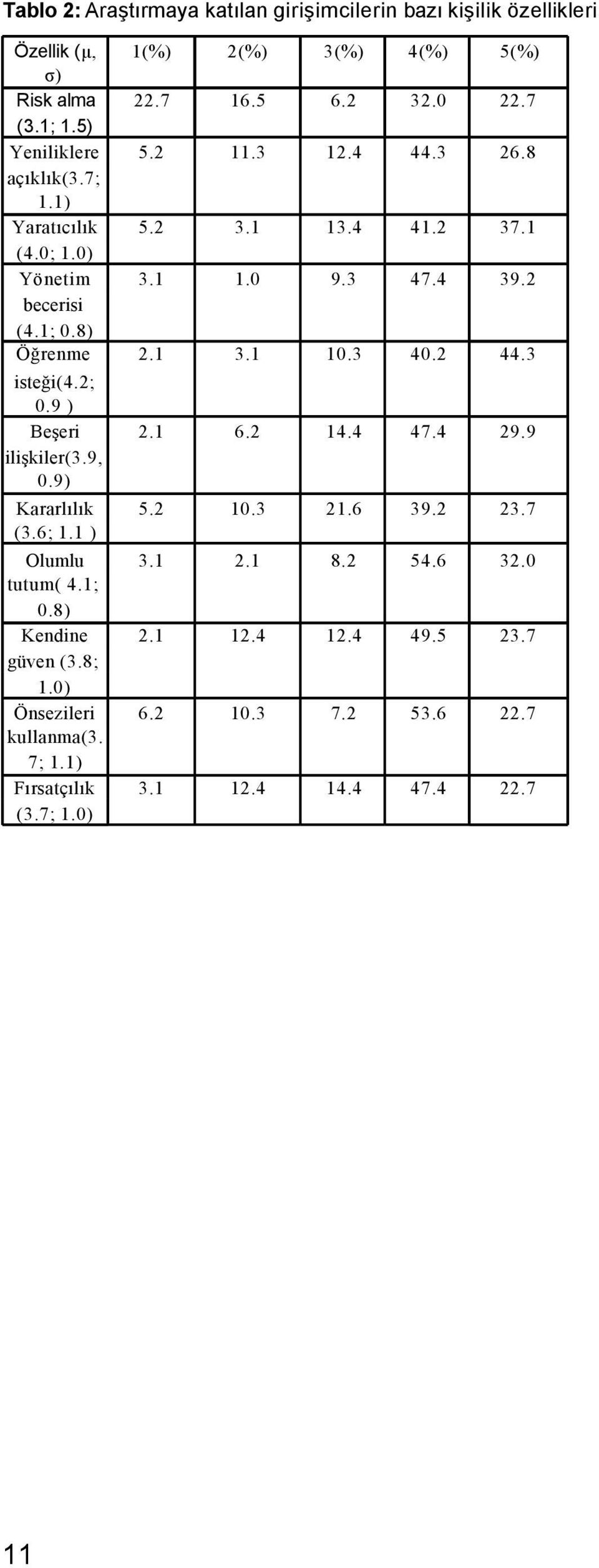 0) Önsezileri kullanma(3. 7; 1.1) Fırsatçılık (3.7; 1.0) 1(%) 2(%) 3(%) 4(%) 5(%) 22.7 16.5 6.2 32.0 22.7 5.2 11.3 12.4 44.3 26.8 5.2 3.1 13.4 41.2 37.1 3.1 1.0 9.