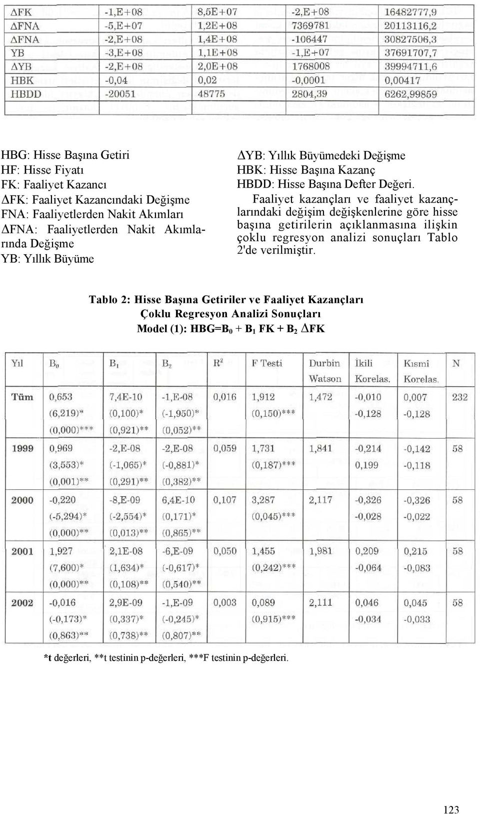 Faaliyet kazançları ve faaliyet kazançlarındaki değişim değişkenlerine göre hisse başına getirilerin açıklanmasına ilişkin çoklu regresyon analizi sonuçları Tablo