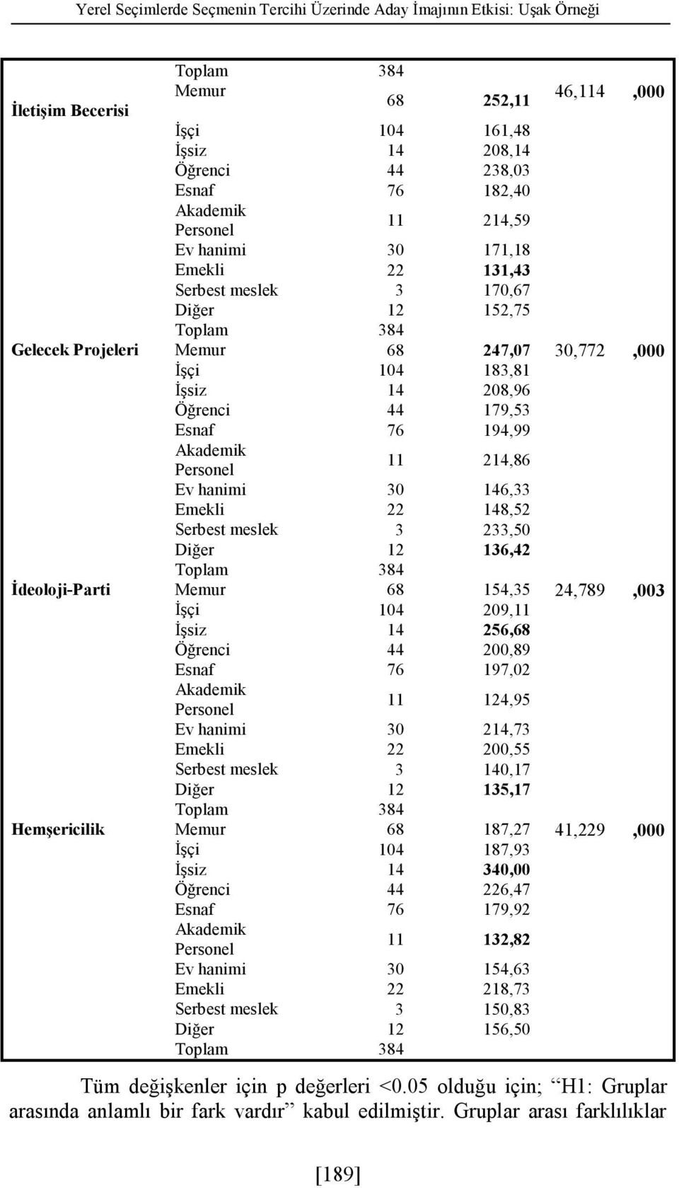 194,99 Akademik Personel 11 214,86 Ev hanimi 30 146,33 Emekli 22 148,52 Serbest meslek 3 233,50 Diğer 12 136,42 İdeoloji-Parti Memur 68 154,35 24,789,003 İşçi 104 209,11 İşsiz 14 256,68 Öğrenci 44